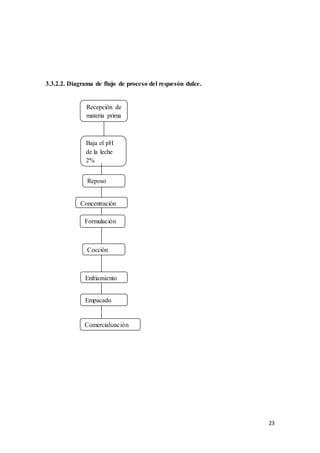 23
3.3.2.2. Diagrama de flujo de proceso del requesón dulce.
Recepción de
materia prima
Reposo
Baja el pH
de la leche
2%
Cocción
Formulación
Concentración
Enfriamiento
Empacado
Comercialización
 
