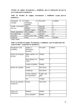 26
Detalles de equipos, herramientas y mobiliarios para la elaboración del pan de
coco (según proceso productivo).
Tabla 15: Detalles de equipos, herramientas y mobiliarios (según proceso
productivo).
Descripción de la
actividad
Equipo y/o
herramienta,
materiales
Proveedor Cantidad
Acopio y procesado
del coco
Sacos Mercado 5
Machete Ferretería 2
Rayador y panas Plastinic 2 – 5
Mezcla ingredientes Mesa metálica ESCASAN 1
Post elaboración Cazuela Mercado 15
Horneado Horno casero, leña Albañil, aserrío 1
Empacado bolsas Plastinic 200,000
Fuente propia
Tabla 16. Detalles de equipos, herramientas y mobiliarios para la elaboración del
requesón dulce (según proceso productivo).
Descripción de las
actividades
Equipos o
herramientas.
materiales
Proveedor Cantidad
Proceso de recepción
de leche
Baldes plásticos de
20 lts
Plastinic 7
Panas plásticas de
100 lts
Plastinic 5
Colador de plástico Plastinic 2
Proceso de cocinado Peroles ESCASAN 4
Cucharones ESCASAN 4
Cocinas industrial
de 4 quemadores
El gallo más
gallo
2
Gas Tropigas 1
Proceso de mesclado o
formulación
Peroles ESCASAN 4
Proceso de
enfriamiento
Bandejas Plastinic 6
Vasos pequeños Plastinic 2
 