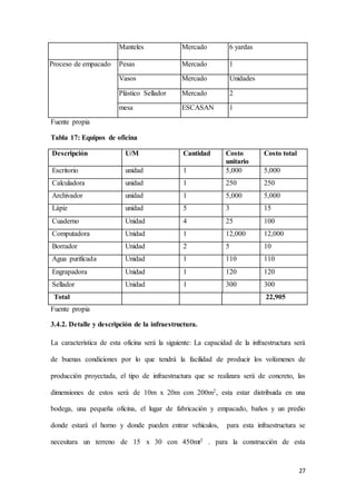 27
Manteles Mercado 6 yardas
Proceso de empacado Pesas Mercado 1
Vasos Mercado Unidades
Plástico Sellador Mercado 2
mesa ESCASAN 1
Fuente propia
Tabla 17: Equipos de oficina
Descripción U/M Cantidad Costo
unitario
Costo total
Escritorio unidad 1 5,000 5,000
Calculadora unidad 1 250 250
Archivador unidad 1 5,000 5,000
Lápiz unidad 5 3 15
Cuaderno Unidad 4 25 100
Computadora Unidad 1 12,000 12,000
Borrador Unidad 2 5 10
Agua purificada Unidad 1 110 110
Engrapadora Unidad 1 120 120
Sellador Unidad 1 300 300
Total 22,905
Fuente propia
3.4.2. Detalle y descripción de la infraestructura.
La característica de esta oficina será la siguiente: La capacidad de la infraestructura será
de buenas condiciones por lo que tendrá la facilidad de producir los volúmenes de
producción proyectada, el tipo de infraestructura que se realizara será de concreto, las
dimensiones de estos será de 10m x 20m con 200m2, esta estar distribuida en una
bodega, una pequeña oficina, el lugar de fabricación y empacado, baños y un predio
donde estará el horno y donde pueden entrar vehículos, para esta infraestructura se
necesitara un terreno de 15 x 30 con 450mt2 . para la construcción de esta
 