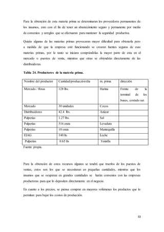 33
Para la obtención de esta materia prima se determinaran los proveedores permanentes de
los insumos, esto con el fin de tener un abastecimiento seguro y permanente por medio
de convenios y arreglos que se efectuaran para mantener la seguridad productiva.
Quizás algunas de las materias primas provocaran mayor dificultad para obtenerla pero
a medida de que la empresa esté funcionando se crearan fuentes seguras de esas
materias primas, por lo tanto se iniciara comprándolas la mayor parte de esta en el
mercado o puestos de venta, mientras que otras se obtendrán directamente de las
distribuidoras.
Tabla 24. Productores de la materia prima.
Nombre del productor Cantidad/producción/día m. prima dirección
Mercado / Rivas 128 lbs. Harina Frente de la
terminal de los
buses, costado sur.
Mercado 30 unidades Cocos
Distribuidoras 42.4 lbs. Azúcar
Pulperías 1.27 lbs. Sal
Pulperías 516 onza Levadura
Pulperías 10 onza Mantequilla
EIAG 140 lts Leche
Pulperías 0.65 lts Vainilla
Fuente propia.
Para la obtención de estos recursos algunos se tendrá que traerlos de los puestos de
ventas, estos son los que se necesitaran en pequeñas cantidades, mientras que los
insumos que se ocuparan en grandes cantidades se harán convenios con las empresas
productoras para que lo depositen directamente en el negocio.
En cuanto a los precios, se piensa comprar en mayores volúmenes los productos que lo
permitan para bajar los costos de producción.
 