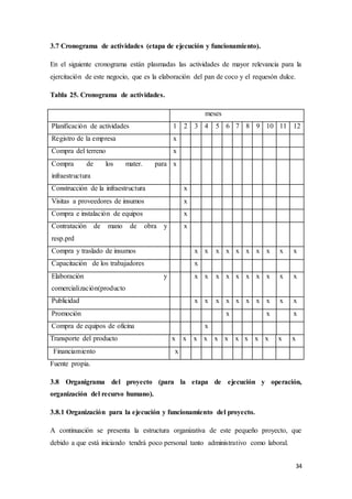34
3.7 Cronograma de actividades (etapa de ejecución y funcionamiento).
En el siguiente cronograma están plasmadas las actividades de mayor relevancia para la
ejercitación de este negocio, que es la elaboración del pan de coco y el requesón dulce.
Tabla 25. Cronograma de actividades.
meses
Planificación de actividades 1 2 3 4 5 6 7 8 9 10 11 12
Registro de la empresa x
Compra del terreno x
Compra de los mater. para
infraestructura
x
Construcción de la infraestructura x
Visitas a proveedores de insumos x
Compra e instalación de equipos x
Contratación de mano de obra y
resp.prd
x
Compra y traslado de insumos x x x x x x x x x x
Capacitación de los trabajadores x
Elaboración y
comercialización(producto
x x x x x x x x x x
Publicidad x x x x x x x x x x
Promoción x x x
Compra de equipos de oficina x
Transporte del producto x x x x x x x x x x x x
Financiamiento x
Fuente propia.
3.8 Organigrama del proyecto (para la etapa de ejecución y operación,
organización del recurso humano).
3.8.1 Organización para la ejecución y funcionamiento del proyecto.
A continuación se presenta la estructura organizativa de este pequeño proyecto, que
debido a que está iniciando tendrá poco personal tanto administrativo como laboral.
 