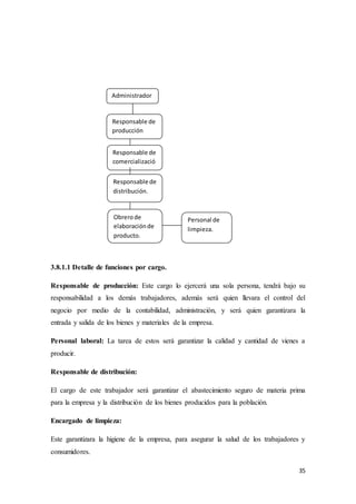 35
3.8.1.1 Detalle de funciones por cargo.
Responsable de producción: Este cargo lo ejercerá una sola persona, tendrá bajo su
responsabilidad a los demás trabajadores, además será quien llevara el control del
negocio por medio de la contabilidad, administración, y será quien garantizara la
entrada y salida de los bienes y materiales de la empresa.
Personal laboral: La tarea de estos será garantizar la calidad y cantidad de vienes a
producir.
Responsable de distribución:
El cargo de este trabajador será garantizar el abastecimiento seguro de materia prima
para la empresa y la distribución de los bienes producidos para la población.
Encargado de limpieza:
Este garantizara la higiene de la empresa, para asegurar la salud de los trabajadores y
consumidores.
Administrador
Responsable de
producción
Responsable de
comercializació
n
Responsable de
distribución.
Obrerode
elaboraciónde
producto.
Personal de
limpieza.
 