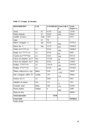 38
Tabla 27. Compra de insumos
DESCRIPCION U.M CANTIDAD Costo Unit C
$
Costo
Total C $
Arena m³ 67,65 200 13530
Piedra triturada m³ 45,62 650 29653
Ladrillo de barro Unid. 1825 3 5475
Agua m³ 70 -
Hierro corrugado 3/8 Qq 45,62
960
43795,2
Hierro liso ¼ Qq 12,78 855 10926,9
Tablas de1*12*4 vrs c/u 45,62
240
10948,8
Reglas de 1”*3”*4 vrs c/u 67,65
60
4059
Cuartón de 2”*4”*4vrs c/u 34,61 160 5537,6
Clavos de cimientos de 3” Lbs. 113,28 30 3398,4
Clavos de cimientos de 2” Lbs. 45,62 30 1368,6
Perlines 2”*4”*1/16 c/u 154,18
385
59359,3
Perlines 4”*6”*1/16 c/u 67,65
490
33148,5
Pintura anticorrosiva roja Bidón 9,44
1150
10856
Zinc corrugado calibre 26 Lamina 136
374
50864
Golosos de 2½ c/u 2053
1
2053
Alambre de amarre Lbs. 113
17
1921
Cemento canal Bolsa 360 176 63360
Puerta madera Unidad 4
800
3200
Mano de obra 40000
Total materiales 5270
Costo total 393454,3
Fuente propia
 