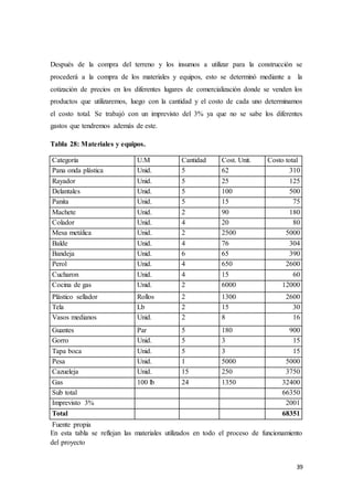 39
Después de la compra del terreno y los insumos a utilizar para la construcción se
procederá a la compra de los materiales y equipos, esto se determinó mediante a la
cotización de precios en los diferentes lugares de comercialización donde se venden los
productos que utilizaremos, luego con la cantidad y el costo de cada uno determinamos
el costo total. Se trabajó con un imprevisto del 3% ya que no se sabe los diferentes
gastos que tendremos además de este.
Tabla 28: Materiales y equipos.
Categoría U.M Cantidad Cost. Unit. Costo total
Pana onda plástica Unid. 5 62 310
Rayador Unid. 5 25 125
Delantales Unid. 5 100 500
Panita Unid. 5 15 75
Machete Unid. 2 90 180
Colador Unid. 4 20 80
Mesa metálica Unid. 2 2500 5000
Balde Unid. 4 76 304
Bandeja Unid. 6 65 390
Perol Unid. 4 650 2600
Cucharon Unid. 4 15 60
Cocina de gas Unid. 2 6000 12000
Plástico sellador Rollos 2 1300 2600
Tela Lb 2 15 30
Vasos medianos Unid. 2 8 16
Guantes Par 5 180 900
Gorro Unid. 5 3 15
Tapa boca Unid. 5 3 15
Pesa Unid. 1 5000 5000
Cazueleja Unid. 15 250 3750
Gas 100 lb 24 1350 32400
Sub total 66350
Imprevisto 3% 2001
Total 68351
Fuente propia
En esta tabla se reflejan las materiales utilizados en todo el proceso de funcionamiento
del proyecto
 
