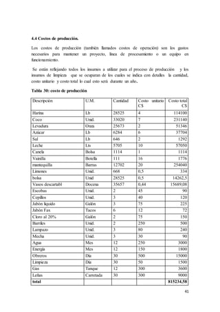41
4.4 Costos de producción.
Los costos de producción (también llamados costos de operación) son los gastos
necesarios para mantener un proyecto, línea de procesamiento o un equipo en
funcionamiento.
Se están reflejando todos los insumos a utilizar para el proceso de producción y los
insumos de limpieza que se ocuparan de los cuales se indica con detalles la cantidad,
costo unitario y costo total lo cual esto será durante un año.
Tabla 30: costo de producción
Descripción U.M. Cantidad Costo unitario
C$
Costo total
C$
Harina Lb 28525 4 114100
Coco Unid. 33020 7 231140
Levadura Onza 25673 2 51346
Azúcar Lb 6284 6 37704
Sal Lb 646 2 1292
Leche Lts 5705 10 57050
Canela Bolsa 1114 1 1114
Vainilla Botella 111 16 1776
mantequilla Barras 12702 20 254040
Limones Unid. 668 0,5 334
bolsa Unid 28525 0,5 14262,5
Vasos descartabl Docena 35657 0,44 15689,08
Escobas Unid. 2 45 90
Cepillos Unid. 3 40 120
Jabón liquido Galón 3 75 225
Jabón Fax Tacos 6 12 72
Cloro al 20% Galón 2 75 150
Barriles Unid. 2 250 500
Lampazo Unid. 3 80 240
Mecha Unid. 3 30 90
Agua Mes 12 250 3000
Energía Mes 12 150 1800
Obreros Día 30 500 15000
Limpieza Día 30 50 1500
Gas Tanque 12 300 3600
Leñas Carretada 30 300 9000
total 815234,58
 