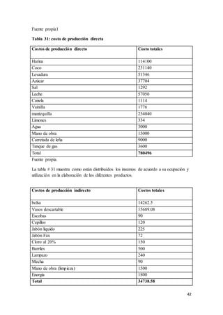 42
Fuente propia1
Tabla 31: costo de producción directa
Costos de producción directo Costo totales
Harina 114100
Coco 231140
Levadura 51346
Azúcar 37704
Sal 1292
Leche 57050
Canela 1114
Vainilla 1776
mantequilla 254040
Limones 334
Agua 3000
Mano de obra 15000
Carretada de leña 9000
Tanque de gas 3600
Total 780496
Fuente propia.
La tabla # 31 muestra como están distribuidos los insumos de acuerdo a su ocupación y
utilización en la elaboración de los diferentes productos.
Costos de producción indirecto Costos totales
bolsa 14262.5
Vasos descartable 15689.08
Escobas 90
Cepillos 120
Jabón liquido 225
Jabón Fax 72
Cloro al 20% 150
Barriles 500
Lampazo 240
Mecha 90
Mano de obra (limpieza) 1500
Energía 1800
Total 34738.58
 