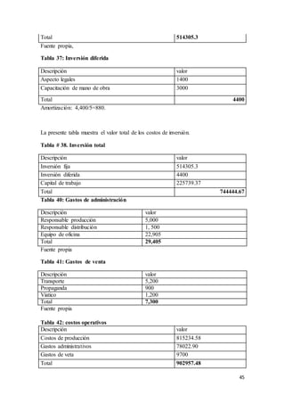 45
Total 514305.3
Fuente propia,
Tabla 37: Inversión diferida
Descripción valor
Aspecto legales 1400
Capacitación de mano de obra 3000
Total 4400
Amortización: 4,400/5=880.
La presente tabla muestra el valor total de los costos de inversión.
Tabla # 38. Inversión total
Descripción valor
Inversión fija 514305.3
Inversión diferida 4400
Capital de trabajo 225739.37
Total 744444.67
Tabla 40: Gastos de administración
Descripción valor
Responsable producción 5,000
Responsable distribución 1, 500
Equipo de oficina 22,905
Total 29,405
Fuente propia
Tabla 41: Gastos de venta
Descripción valor
Transporte 5,200
Propaganda 900
Viatico 1,200
Total 7,300
Fuente propia
Tabla 42: costos operativos
Descripción valor
Costos de producción 815234.58
Gastos administrativos 78022.90
Gastos de veta 9700
Total 902957.48
 