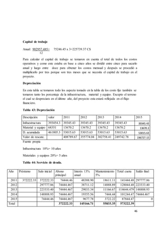 46
Capital de trabajo
Anual: 902957.485= 75246.45 x 3=225739.37 C$
---------------12
Para calcular el capital de trabajo se tomaron en cuenta el total de todos los costos
operativos y como este estaba en base a cinco años se dividió entre cinco para sacarlo
anual y luego entre doce para obtener los costos mensual y después se procedió a
multiplicarlo por tres porque son tres meses que se necesita el capital de trabajo en el
proyecto.
Depreciación
En esta tabla se tomaron todo los aspecto tomado en la tabla de los costo fijo también se
tomaron tanto los porcentaje de la infraestructura, material y equipo. Excepto el terreno
el cual se despreciara en el último año, del proyecto esta estará reflejada en el flujo
financiero.
Tabla 43: Depreciación
Descripción valor 2011 2012 2013 2014 2015
Infraestructura 393454.3 39345.43 39345.43 39345.43 39345.43 39345.43
Material y equipo 68351 13670.2 13670.2 13670.2 13670.2 13670.2
D. acumulada 461805.3 53015.63 53015.63 53015.63 53015.63 53015.63
Valor de rescate. 408789.67 355774.04 302758.41 249742.78 196727.15
Fuente propia
Infraestructura 10%= 10 años
Materiales y equipos 20%= 5 años
Tabla 44: Servicio de deuda.
Año Préstamo Salo inicial Abono
principal
Interés 13%
anual
Mantenimiento
5%
Total cuota Saldo final
2011 372222.33 372222.33 74444.46 48388.90 18611.11 141444.48 297777.86
2012 297777.86 74444.467 38711.12 14888.89 128044.48 223333.40
2013 223333.40 74444.467 29033.34 11166.67 114644.479 148888.93
2014 148888.93 74444.467 19355.56 7444.44 101244.47 74444.467
2015 74444.46 74444.467 9677.78 3722.22 87844.47 0
Total 372222.33 145166.71 55833.35 573222.39
 