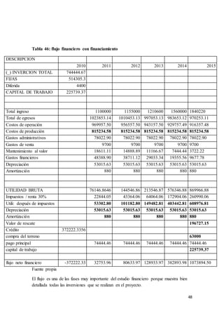 48
Tabla 46: flujo financiero con financiamiento
DESCRIPCION
2010 2011 2012 2013 2014 2015
(_) INVERCION TOTAL 744444.67
FIJAS 514305.3
Diferida 4400
CAPITAL DE TRABAJO 225739.37
Total ingreso 1100000 1155000 1210600 1560000 1840220
Total de egresos 1023853.14 1010453.13 997053.13 983653.12 970253.11
Costos de operación 969957.50 956557.50 943157.50 929757.49 916357.48
Costos de producción 815234.58 815234.58 815234.58 815234.58 815234.58
Gastos administrativos 78022.90 78022.90 78022.90 78022.90 78022.90
Gastos de venta 9700 9700 9700 9700 9700
Mantenimiento al valor 18611.11 14888.89 11166.67 7444.44 3722.22
Gastos financieros 48388.90 38711.12 29033.34 19355.56 9677.78
Depreciación 53015.63 53015.63 53015.63 53015.63 53015.63
Amortización 880 880 880 880 880
UTILIDAD BRUTA 76146.8646 144546.86 213546.87 576346.88 869966.88
Impuestos / renta 30% 22844.05 43364.06 64064.06 172904.06 260990.06
Utili: después de impuestos 53302.80 101182.80 149482.81 403442.81 608976.81
Depreciación 53015.63 53015.63 53015.63 53015.63 53015.63
Amortización 880 880 880 880 880
Valor de rescate 196727.15
Crédito 372222.3356
compra del terreno 63000
pago principal 74444.46 74444.46 74444.46 74444.46 74444.46
capital de trabajo 225739.37
flujo neto financiero -372222.33 32753.96 80633.97 128933.97 382893.98 1073894.50
Fuente propia
El flujo es una de las fases muy importante del estudio financiero porque muestra bien
detallada todas las inversiones que se realizan en el proyecto.
 