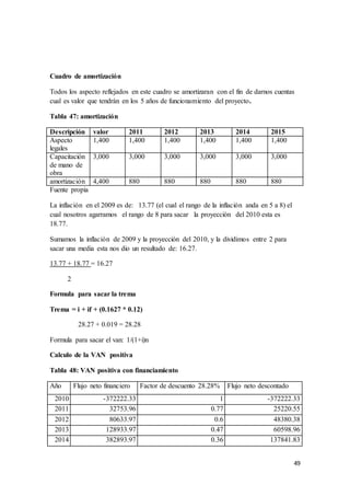 49
Cuadro de amortización
Todos los aspecto reflejados en este cuadro se amortizaran con el fin de darnos cuentas
cual es valor que tendrán en los 5 años de funcionamiento del proyecto.
Tabla 47: amortización
Descripción valor 2011 2012 2013 2014 2015
Aspecto
legales
1,400 1,400 1,400 1,400 1,400 1,400
Capacitación
de mano de
obra
3,000 3,000 3,000 3,000 3,000 3,000
amortización 4,400 880 880 880 880 880
Fuente propia
La inflación en el 2009 es de: 13.77 (el cual el rango de la inflación anda en 5 a 8) el
cual nosotros agarramos el rango de 8 para sacar la proyección del 2010 esta es
18.77.
Sumamos la inflación de 2009 y la proyección del 2010, y la dividimos entre 2 para
sacar una media esta nos dio un resultado de: 16.27.
13.77 + 18.77 = 16.27
2
Formula para sacar la trema
Trema = i + if + (0.1627 * 0.12)
28.27 + 0.019 = 28.28
Formula para sacar el van: 1/(1+i)n
Calculo de la VAN positiva
Tabla 48: VAN positiva con financiamiento
Año Flujo neto financiero Factor de descuento 28.28% Flujo neto descontado
2010 -372222.33 1 -372222.33
2011 32753.96 0.77 25220.55
2012 80633.97 0.6 48380.38
2013 128933.97 0.47 60598.96
2014 382893.97 0.36 137841.83
 