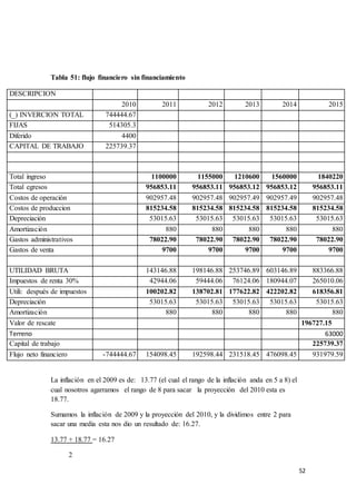 52
Tabla 51: flujo financiero sin financiamiento
DESCRIPCION
2010 2011 2012 2013 2014 2015
(_) INVERCION TOTAL 744444.67
FIJAS 514305.3
Diferido 4400
CAPITAL DE TRABAJO 225739.37
Total ingreso 1100000 1155000 1210600 1560000 1840220
Total egresos 956853.11 956853.11 956853.12 956853.12 956853.11
Costos de operación 902957.48 902957.48 902957.49 902957.49 902957.48
Costos de produccion 815234.58 815234.58 815234.58 815234.58 815234.58
Depreciación 53015.63 53015.63 53015.63 53015.63 53015.63
Amortización 880 880 880 880 880
Gastos administrativos 78022.90 78022.90 78022.90 78022.90 78022.90
Gastos de venta 9700 9700 9700 9700 9700
UTILIDAD BRUTA 143146.88 198146.88 253746.89 603146.89 883366.88
Impuestos de renta 30% 42944.06 59444.06 76124.06 180944.07 265010.06
Utili: después de impuestos 100202.82 138702.81 177622.82 422202.82 618356.81
Depreciación 53015.63 53015.63 53015.63 53015.63 53015.63
Amortización 880 880 880 880 880
Valor de rescate 196727.15
Terreno 63000
Capital de trabajo 225739.37
Flujo neto financiero -744444.67 154098.45 192598.44 231518.45 476098.45 931979.59
La inflación en el 2009 es de: 13.77 (el cual el rango de la inflación anda en 5 a 8) el
cual nosotros agarramos el rango de 8 para sacar la proyección del 2010 esta es
18.77.
Sumamos la inflación de 2009 y la proyección del 2010, y la dividimos entre 2 para
sacar una media esta nos dio un resultado de: 16.27.
13.77 + 18.77 = 16.27
2
 