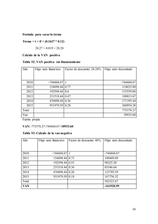 53
Formula para sacar la trema
Trema = i + if + (0.1627 * 0.12)
28.27 + 0.019 = 28.28
Calculo de la VAN positiva
Tabla 52: VAN positiva sin financiamiento
Año Flujo neto financiero Factor de descuento 28.28% Flujo neto descontado
2010 -744444.67 1 -744444.67
2011 154098.44 0.77 118655.80
2012 192598.44 0.6 115559.06
2013 231518.44 0.47 108813.67
2014 476098.44 0.36 171395.44
2015 931979.59 0.28 260954.28
Total 775378.27
Van 30933.60
Fuente propia
VAN: 775378.27-744444.67=30933.60
Tabla 53: Calculo de la van negativa
Año Flujo neto financiero Factor de descuento 40% Flujo neto descontado
2010 -744444.67 1 -744444.67
2011 154098.44 0.71 109409.89
2012 192598.44 0.51 98225.20
2013 231518.44 0.36 83346.64
2014 476098.44 0.26 123785.59
2015 931979.59 0.18 167756.32
Total 582523.67
VAN -161920.99
 