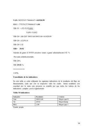 54
VAN: 582523.67-744444.67=-161920.99
RB/C= 775378.27/744444.67=1.04
TIR=T1 + (T2-T1)*VAN1
VAN1+VAN2
TIR=28+ (40-28)* 30933.60/30933.60+161920.99
TIR=28+ (12)*0.16
TIR=28+1.92
TIR= 29.92
Además de ganar el 29.92% nosotros vamos a ganar adicionalmente1.92 %
Por cada córdoba invertido.
TIR=28%
TIR=29.92 %
-------------------
1.92%
Consolidado de los indicadores
En esta tabla se están reflejando los siguientes indicadores de lo resultados del flujo sin
financiamiento, cada uno con su respectivo valor los cuales tienen resultados con
exactitud por lo tanto este proyecto es rentable por que todos los valores de los
indicadores cumplen con lo reglamentado
Tabla 54 indicadores
Indicador Resultado Criterio
Van 30933.60 Mayor que 0
Tir 29.92 Mayor/trema
Rb/c 1.04 Mayor que 1
Fuente propia
 