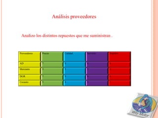 Análisis proveedores


 Analizo los distintos repuestos que me suministran .


Proveedores   Precio        Calidad   Servicio     Rapidez


AD            7             9         8            9

Mercauto      3             5         5            4

DGR           7             9         8            6

Cecauto       5             4         5            7
 