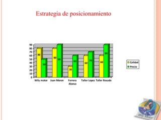 Estrategia de posicionamiento



90
80
70
       80                                                   90
60
                  80
50                     90                     70
                                  60                   60           Calidad
40                                       60
            50
30                                                                  Precio
20                           30
10
 0
     Wily motor Juan Moron   Ferrera   Taller Lopez Taller Rosado
                             Alonso
 
