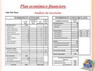 Plan económico financiero
Taller Wily Motor                                              Analizo mi inversión
                     INVERSIONES EN ACTIVO FIJO                                                            INVERSIONES EN ACTIVO CIRCULANTE
                                                       Amortización                         Aport.                                                  Inversión
                                      Inversión         Acumulada             plazo         capital       Cantidades en Euros(€)                      Inicial
                                        Inicial           Previa           amortización     especie   Inmovilizado financiero                                 600
Inmovilizado Material                     12.000               -                                        Fianza del local                                      600
  Terrenos y solares                               0                                          0%        Otras fianzas                                           0
  Edificios y construcciones                       0                  0           30          0%
  Reforma / Adecuación local                     800                  0           10          0%      Existencias Iniciales                                     0   tipo IVA   en especie
  Equipos de proteccion                          450                  0            5          0%       aprovisionamiento 1                                      0     21%         0%
  Material y Mobiliario de oficina             1.000                  0           10          0%       aprovisionamiento 2                                      0     21%         0%
  Maquinaria                                   3.800                  0           10          0%       aprovisionamiento 3                                      0     21%         0%
  Utillaje, Herramientas, ...                  3.450                  0            5          0%       Almacén final del ejercicio anterior                     0
  Mobiliario                                     400                  0            5          0%
  Cuenta corriente taller                      2.100                  0            5          0%      Realizable                                           2.888
  Equipos informáticos                             0                  0            4          0%       IVA soportado de inversiones iniciales              2.888
                                                                      0            5          0%       IVA soportado pend. De devolución                       0
                                                                                                       clientes                                                0
Inmovilizado Circulante                        -               -
  Aplicaciones Informáticas                        0                  0            4          0%      Tesorería inicial / Disponible                          300
  Otro Inmovilizado Inmaterial                                        0            5          0%
                                                                                                      Total Inv. Inicial circulante                   3.788
Gastos Amortizables                       3.000                -
 De primer establecimiento                     1.500                  0            3                              Inversiones al inicio del año 0
 De constitución                               1.500                  0            3                                       Euros (€)
 Imp. Transmisiones. Patrimoniales                 0                  0            3                   Inversión Neta Activo Fijo                    15.000
                                                                                                       Inversión Neta Ac.Circulante                   3.788
            Total Anual                  15.000                -          Totales anuales                                   Total Inversión Neta     18.788
 
