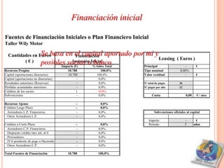 Financiación inicial

Fuentes de Financiación Iniciales o Plan Financiero Inicial
Taller Wily Motor

                 Se basa en el capital aportado
  Cantidades en Euros         Financiación                             por mi y
                                                                                     Leasing ( Euros )
         (€)     posibles socios oInicial
                            Inversión banco.
                                         Importe (€)   % Sobre Total      Principal                    -        €
Recursos Propios                            18.788           100,0%       Tipo nominal             8,00%
Capital (aportaciones dinerarias)            18.788       100,0%          Valor residual               -        €
Capital (aportaciones no dinerarias)               -       0,0%
Resultados anteriores (Reservas)                   -       0,0%           Nº total de pagos        36
Pérdidas acumuladas anteriores                     -       0,0%           Nº pagos por año         12
Créditos de los socios               -            1        -0,0%
Subvenciones                                       -       0,0%                 Cuota                   0,00    € / mes

Recursos Ajenos                                   -         0,0%
Créditos Largo Plazo                              -         0,0%
 Acreedores L.P. Financieros                      -        0,0%                  Subvenciones oficiales al capital
 Otros Acreedores L.P.                            -        0,0%
                                                                             Importe                    -       €
Créditos a Corto Plazo                            -         0,0%             Período                    5      años
 Acreedores C.P. Financieros                      -        0,0%
 Dispuesto crédito mes ant. al 0                  -        0,0%
 Proveedores                                      -        0,0%
 IVA pendiente de pago a Hacienda                 -        0,0%
 Otros Acreedores C.P.                            -        0,0%

Total Fuentes de Financiación                18.788       100,0%
 