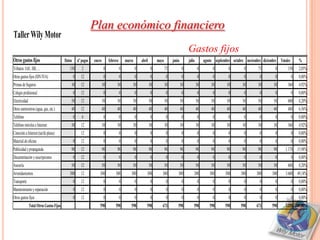 Plan económico financiero
Taller Wily Motor
                                                                                                                                              Gastos fijos
Otros gastos fijos                        Datos       nº pagos   enero        febrero       marzo       abril        mayo        junio        julio        agosto septiembre octubre noviembre diciembre Totales       %
Tributos: IAE, IBI, ...                      150         2                0             0           0            0          75            0            0         0        0         0       75         0      150      2,05%
Otras gastos fijos (SIN IVA)                      0     12                0             0           0            0          0             0            0         0        0         0        0         0           0   0,00%
Primas de Seguros                             30        12               30         30           30             30          30           30           30        30       30        30       30        30      360      4,92%
Colegio profesional                               0     12                0             0           0            0          0             0            0         0        0         0        0         0           0   0,00%
Electricidad                                  50        12               50         50           50             50          50           50           50        50       50        50       50        50      600      8,20%
Otros suministros (agua, gas, etc.)           40        12               40         40           40             40          40           40           40        40       40        40       40        40      480      6,56%
Teléfono                                          0      6                0             0           0            0          0             0            0         0        0         0        0         0           0   0,00%
Teléfono móviles e Internet                   30        12               30         30           30             30          30           30           30        30       30        30       30        30      360      4,92%
Conexión a Internet (tarifa plana)                      12                0             0           0            0          0             0            0         0        0         0        0         0           0   0,00%
Material de oficina                               0     12                0             0           0            0          0             0            0         0        0         0        0         0           0   0,00%
Publicidad y propaganda                       98        12               98         98           98             98          98           98           98        98       98        98       98        98     1.170 15,98%
Documentación y suscripciones                     0     12                0             0           0            0          0             0            0         0        0         0        0         0           0   0,00%
Asesoría                                      50        12               50         50           50             50          50           50           50        50       50        50       50        50      600      8,20%
Arrendamientos                               300        12           300           300          300         300         300          300          300          300      300       300      300       300     3.600 49,18%
Transporte                                        0     12                0             0           0            0          0             0            0         0        0         0        0         0           0   0,00%
Mantenimiento y reparación                        0     12                0             0           0            0          0             0            0         0        0         0        0         0           0   0,00%
Otros gastos fijos                                0     12                0             0           0            0          0             0            0         0        0         0        0         0           0   0,00%
               Total Otros Gastos Fijos                              598           598          598         598         673          598          598          598      598       598      673       598     7.320 100,00%
 