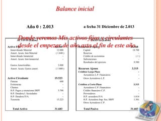 Balance inicial

                 Año 0 : 2.013                     a fecha 31 Diciembre de 2.013

         Donde veremos Mis activos fijos y circulantes
        ACTIVO (Euros)                   PASIVO (Euros)

         desde el empezar de añoRecursos Propiosfin de este año.
Activo Fijo            12.160    asta el                     28.368
  Inmovilizado Material            12.000         Capital                          18.788
  Amort. Acum. Inm Material       ( 1.840 )       Reservas                              -
  Inmovilizado Inmaterial                -        Crédito de accionistas              (1)
  Amort. Acum. Inm inmaterial            -        Subvenciones                          -
                                                  Resultados del ejercicio          9.580
  Gastos Amortizables                3.000
  Amort. Acum. Gastos amort.      ( 1.000 )   Recursos Ajenos                      3.315
                                              Créditos Largo Plazo                         -
                                                  Acreedores L.P. Financieros              -
Activo Circulante                 19.523          Otros Acreedores L.P.                    -
  Fianzas                             600
  Existencias                           -     Créditos a Corto Plazo                3.315
  Clientes                              -         Acreedores C.P. Financieros           -
  H.P. Pagos y retenciones IRPF     3.700         Crédito financiero C.P.               -
  H.P. Deudora I. Sociedades            -         Proveedores                           -
  H.P. Deudora IVA                      -         H.P. acreedora IVA                1.814
  Tesorería                        15.223         H.P. Acreedora Imp. Soc./IRPF     1.501
                                                  Otros Acreedores C.P.                 -

    Total Activo                  31.683          Total Pasivo                    31.683
 