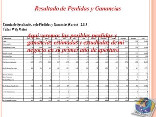Resultado de Perdidas y Ganancias

Cuenta de Resultados, o de Pérdidas y Ganancias (€uros) 2.013
Taller Wily Motor

Conceptos
                                 Aquí veremos las posibles perdidas y
                                 enero           febrero         marzo         abril           mayo         junio           julio           agosto           septiembre       octubre         noviembre        diciembre         Total

Ventas
Costes variables                 ganancias estimadas y estudiadas de mi
                                         2.740
                                            0
                                                      2.490
                                                             0
                                                                     3.020
                                                                           0
                                                                                       3.290
                                                                                          0
                                                                                                  3.170
                                                                                                        0
                                                                                                                    3.480
                                                                                                                        0
                                                                                                                                    3.180
                                                                                                                                        0
                                                                                                                                                     3.140
                                                                                                                                                        0
                                                                                                                                                                     3.730
                                                                                                                                                                          0
                                                                                                                                                                                    3.510
                                                                                                                                                                                          0
                                                                                                                                                                                                     3.510
                                                                                                                                                                                                           0
                                                                                                                                                                                                                      3.320
                                                                                                                                                                                                                             0
                                                                                                                                                                                                                                     38.580
                                                                                                                                                                                                                                             0

Margen Bruto s/Ventas                    2.740        2.490          3.020             3.290      3.170             3.480           3.180            3.140           3.730          3.510            3.510            3.320          38.580


Gastos de Personal
                                 negocio en su primer año de apertura
                                         1.064        1.140          1.216             1.293      1.369             1.446           1.842            1.598           1.675          1.751            1.827            2.224          18.445
Otros Gastos Fijos                        598              598           598            598           673             598             598             598             598               598           673                  598           7.320
Dotación Amortizaciones                   237              237           237            237           237             237             237             237             237               237           237                  237           2.840

Total Gastos Explotación                 1.898        1.974          2.051             2.127      2.278             2.280           2.676            2.432           2.509          2.585            2.736            3.058          28.605


Res. Ordi. antes Int. e Imp.              842              516           969       1.163              892           1.200            504              708           1.221               925           774              262               9.975


Ingresos Financieros                        0                2             2              4             5               6               8               8                 9              11               10                12              79
Gastos Financieros                          0                0             0              0             0               0               0               0                 0               0                0                 0               0

Resultado Financiero                        0                2             2              4             5              6               8                8                 9              11               10               12              79


Res. Ordi. antes Imp. (B.A.I.)            842              517           972           1.167          897           1.207             512             716            1.231              936           784                  274       10.054


+ - Res. Extraordinarios                    0                0             0              0             0               0               0               0                 0               0                0                 0               0



Resultado del Periodo                     842              517           972       1.167              897           1.207            512              716           1.231               936           784              274           10.054
Res. Acumulado Ejercicio                  842         1.360          2.331         3.498          4.395             5.602           6.114        6.830              8.060           8.996           9.780            10.054
 