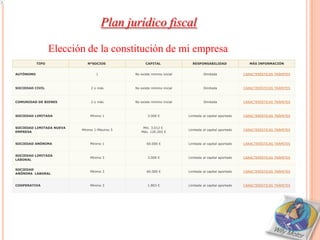 Plan jurídico fiscal

                  Elección de la constitución de mi empresa
           TIPO              NºSOCIOS               CAPITAL                RESPONSABILIDAD                 MÁS INFORMACIÓN


AUTÓNOMO                         1            No existe mínimo inicial            Ilimitada             CARACTERÍSTICAS TRÁMITES



SOCIEDAD CIVIL                 2 o más        No existe mínimo inicial            Ilimitada             CARACTERÍSTICAS TRÁMITES



COMUNIDAD DE BIENES            2 o más        No existe mínimo inicial            Ilimitada             CARACTERÍSTICAS TRÁMITES



SOCIEDAD LIMITADA             Mínimo 1                3.000 €            Limitada al capital aportado   CARACTERÍSTICAS TRÁMITES


SOCIEDAD LIMITADA NUEVA                           Mín. 3.012 €
                          Mínimo 1-Máximo 5                              Limitada al capital aportado   CARACTERÍSTICAS TRÁMITES
EMPRESA                                          Máx. 120.202 €


SOCIEDAD ANÓNIMA              Mínimo 1               60.000 €            Limitada al capital aportado   CARACTERÍSTICAS TRÁMITES


SOCIEDAD LIMITADA
                              Mínimo 3                3.000 €            Limitada al capital aportado   CARACTERÍSTICAS TRÁMITES
LABORAL


SOCIEDAD
                              Mínimo 3               60.000 €            Limitada al capital aportado   CARACTERÍSTICAS TRÁMITES
ANÓNIMA LABORAL


COOPERATIVA                   Mínimo 3                1.803 €            Limitada al capital aportado   CARACTERÍSTICAS TRÁMITES
 