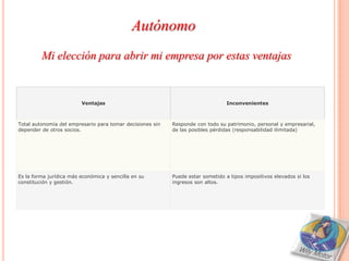 Autónomo
         Mi elección para abrir mi empresa por estas ventajas


                         Ventajas                                                Inconvenientes



Total autonomía del empresario para tomar decisiones sin   Responde con todo su patrimonio, personal y empresarial,
depender de otros socios.                                  de las posibles pérdidas (responsabilidad ilimitada)




Es la forma jurídica más económica y sencilla en su        Puede estar sometido a tipos impositivos elevados si los
constitución y gestión.                                    ingresos son altos.
 