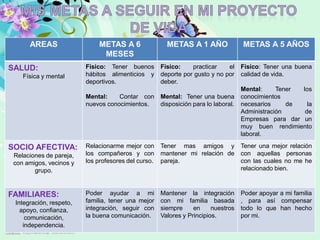 AREAS                  METAS A 6                 METAS A 1 AÑO                METAS A 5 AÑOS
                              MESES
SALUD:                   Físico: Tener buenos        Físico:    practicar    el     Físico: Tener una buena
    Física y mental      hábitos alimenticios y      deporte por gusto y no por     calidad de vida.
                         deportivos.                 deber.
                                                                                    Mental:     Tener los
                         Mental:    Contar con       Mental: Tener una buena        conocimientos
                         nuevos conocimientos.       disposición para lo laboral.   necesarios     de   la
                                                                                    Administración     de
                                                                                    Empresas para dar un
                                                                                    muy buen rendimiento
                                                                                    laboral.

SOCIO AFECTIVA:          Relacionarme mejor con      Tener mas amigos y             Tener una mejor relación
 Relaciones de pareja,   los compañeros y con        mantener mi relación de        con aquellas personas
 con amigos, vecinos y   los profesores del curso.   pareja.                        con las cuales no me he
        grupo.                                                                      relacionado bien.



FAMILIARES:              Poder ayudar a mi           Mantener la integración        Poder apoyar a mi familia
 Integración, respeto,   familia, tener una mejor    con mi familia basada          , para así compensar
   apoyo, confianza,     integración, seguir con     siempre     en     nuestros    todo lo que han hecho
     comunicación,       la buena comunicación.      Valores y Principios.          por mi.
    independencia.
 