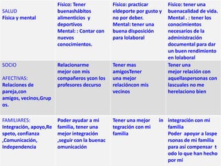 SALUD
Física y mental
Físico: Tener
buenashábitos
alimenticios y
deportivos
Mental: : Contar con
nuevos
conocimientos.
Físico: practicar
eldeporte por gusto y
no por deber.
Mental: tener una
buena disposición
para lolaboral
Físico: tener una
buenacalidad de vida.
Mental . : tener los
conocimientos
necesarios de la
administración
documental para dar
un buen rendimiento
en lolaboral
SOCIO
AFECTIVAS:
Relaciones de
pareja,con
amigos, vecinos,Grup
os.
Relacionarme
mejor con mis
compañeros ycon los
profesores decurso
Tener mas
amigosTener
una mejor
relacióncon mis
vecinos
Tener una
mejor relación con
aquellaspersonas con
lascuales no me
herelaciono bien
FAMILIARES:
Integración, apoyo,Re
speto, confianza
,Comunicación,
Independencia
Poder ayudar a mi
familia, tener una
mejor integración
,seguir con la buenac
omunicación
Tener una mejor in
tegración con mi
familia
integración con mi
familia
Poder apoyar a laspe
rsonas de mi familia
para así compensar t
odo lo que han hecho
por mí
 