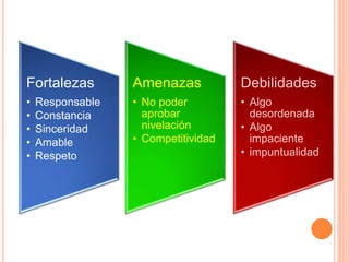 Fortalezas
• Responsable
• Constancia
• Sinceridad
• Amable
• Respeto
Amenazas
• No poder
aprobar
nivelación
• Competitividad
Debilidades
• Algo
desordenada
• Algo
impaciente
• impuntualidad