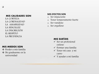 
MIS CALIDADES SON
LA CORTEZA
LA CORDIALIDAD
LA AMABILIDAD
LA SENCILLEZ
LA DISCRECIÓN
EL RESPETO
LA PRUDENCIA
MIS MIEDOS SON
 Perder a mis familia
 No graduarme en la
universidad
MIS EFECTOS SON
o Ser impaciente
o Tener temperamento fuerte
o Ser vanidoso
o Ser orgulloso
MIS SUEÑOS
 Ser un profesional
exitoso
 Formar una familia
 Tener mi casa y mi
carro
 Y ayudar a mi familia
 