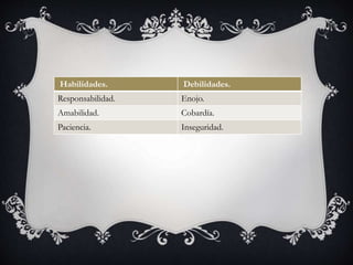 Habilidades. Debilidades.
Responsabilidad. Enojo.
Amabilidad. Cobardía.
Paciencia. Inseguridad.
 