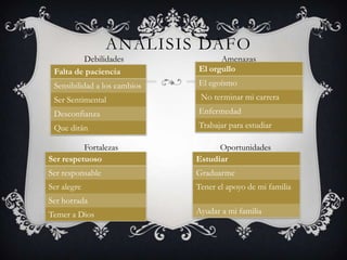 ANALISIS DAFO
Debilidades Amenazas
Fortalezas Oportunidades
Falta de paciencia
Sensibilidad a los cambios
Ser Sentimental
Desconfianza
Que dirán
El orgullo
El egoísmo
No terminar mi carrera
Enfermedad
Trabajar para estudiar
Ser respetuoso
Ser responsable
Ser alegre
Ser horrada
Temer a Dios
Estudiar
Graduarme
Tener el apoyo de mi familia
Ayudar a mi familia
 