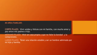 MI AREA FAMILIAR:
CORTO PLAZO: Vivir unidos y felices con mi familia, con mucho amor y
paz entre mis padres e hijo.
MEDIANO PLAZO: Vivir en casa propia y que no falte la bondad y la
comprensión.
LARGO PLAZO: Tener una relación estable y ser un hombre admirado por
mi hijo y familia.
 