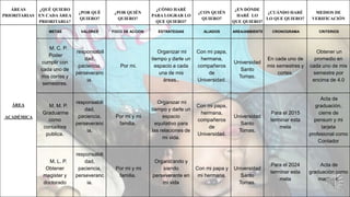 ÁREAS
PRIORITARIAS
¿QUÉ QUIERO
EN CADA ÁREA
PRIORITARIA?
¿POR QUÉ
QUIERO?
¿POR QUIÉN
QUIERO?
¿CÓMO HARÉ
PARA LOGRAR LO
QUE QUIERO?
¿CON QUIÉN
QUIERO?
¿EN DÓNDE
HARÉ LO
QUE QUIERO?
¿CUÁNDO HARÉ
LO QUE QUIERO?
MEDIOS DE
VERIFICACIÓN
ÁREA
ACADÉMICA
METAS VALORES FOCO DE ACCION ESTRATEGIAS ALIADOS AREA/AMBIENTE CRONOGRAMA CRITERIOS
M. C. P.
Poder
cumplir con
cada uno de
mis cortes y
semestres.
responsabili
dad,
paciencia,
perseveranc
ia.
Por mi.
Organizar mi
tiempo y darle un
espacio a cada
una de mis
áreas..
Con mi papa,
hermana,
compañeros
de
Universidad.
Universidad
Santo
Tomas.
En cada uno de
mis semestres y
cortes.
Obtener un
promedio en
cada uno de mis
semestre por
encima de 4.0
M. M. P.
Graduarme
como
contadora
publica.
responsabili
dad,
paciencia,
perseveranc
ia.
Por mi y mi
familia.
Organizar mi
tiempo y darle un
espacio
equitativo para
las relaciones de
mi vida.
Con mi papa,
hermana,
compañeros
de
Universidad.
Universidad
Santo
Tomas.
Para el 2015
terminar esta
meta
Acta de
graduación,
cierre de
pensum y mi
tarjeta
profesional como
Contador
M. L. P.
Obtener
magister y
doctorado
responsabili
dad,
paciencia,
perseveranc
ia.
Por mi y mi
familia.
Organizando y
siendo
perseverante en
mi vida
Con mi papa y
mi hermana.
Universidad
Santo
Tomas.
Para el 2024
terminar esta
meta
Acta de
graduación como
magister.
 
