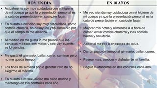 HOY EN DIA EN 10 AÑOS
• Actualmente soy muy cuidadosa con el higiene
de mi cuerpo ya que la presentación personal es
la cata de presentación en cualquier lugar.
• En cuanto a nutrición soy muy descuidada, como
comida chatarra, no desayuno y no almuerzo por
que el tiempo no me alcanza.
• Al medico no me gusta ir, me parece que los
servicios médicos son malos y solo voy cuando
es Urgencias.
• Me gusta el gimnasio, bailar, correr, caminar pero
no me queda tiempo.
• Los fines de semana por lo general trato de no
exigirme al máximo.
• En cuanto a mi sexualidad me cuido mucho y
mantengo en mis controles cada año.
• Me veo siendo muy cuidadosa con el higiene de
mi cuerpo ya que la presentación personal es la
cata de presentación en cualquier lugar.
• Mejorar mis horas y alimentos a la hora de
comer, evitar comida chatarra y mas comida
buena y saludable.
• Asistir al medico a chequeos de salud.
• Dar un poco de tiempo al gimnasio, bailar, correr.
• Pasear mas, conocer y disfrutar de mi familia.
• Seguir cuidándome en mis controles cada año.
 