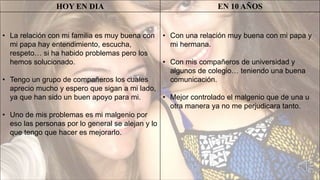 HOY EN DIA EN 10 AÑOS
• La relación con mi familia es muy buena con
mi papa hay entendimiento, escucha,
respeto… si ha habido problemas pero los
hemos solucionado.
• Tengo un grupo de compañeros los cuales
aprecio mucho y espero que sigan a mi lado,
ya que han sido un buen apoyo para mi.
• Uno de mis problemas es mi malgenio por
eso las personas por lo general se alejan y lo
que tengo que hacer es mejorarlo.
• Con una relación muy buena con mi papa y
mi hermana.
• Con mis compañeros de universidad y
algunos de colegio… teniendo una buena
comunicación.
• Mejor controlado el malgenio que de una u
otra manera ya no me perjudicara tanto.
 
