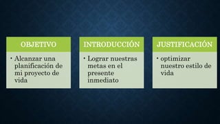 OBJETIVO
• Alcanzar una
planificación de
mi proyecto de
vida
INTRODUCCIÓN
• Lograr nuestras
metas en el
presente
inmediato
JUSTIFICACIÓN
• optimizar
nuestro estilo de
vida
 