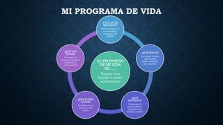 MI PROGRAMA DE VIDA
EL PROPOSITO
DE MI VIDA
ES……
Formar una
familia y poder
sustentarlos
¿CUÁL ES MI
REALIDAD?
Debo terminar la
universidad y
conseguir un
trabajo
¿QUÉ TENGO?
La ayuda de mis
padres para
poder culminar
mis estudios
¿QUÉ
NECESITO?
Terminar la
universidad y
conseguir un
trabajo estable
¿QUÉ PUEDO
HACER?
Estudiar para
alcanzar mis
metas
¿QUÉ VOY
HACER?
Terminar el
colegio y también
culminar la
universidad
 