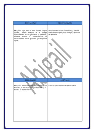 FORTALEZAS OPORTUNIDADES
Me gusta tejer hilo de lana realizar chopas
colchas, realizo trabajos en el campo
especialmente en la agricultura y ganadería,
también realizo la administración de
medicamentos en las personas que requieren
ayuda.
Poder estudiar en una universidad y obtener
conocimientos para poder trabajar y ayudar a
las personas.
DEBILIDADES AMENAZAS
Dificultad para asimilar los conocimientos con
facilidad, la distancia del lugar de estudio y el
horario no me favorecen.
Falta de conocimiento en el área virtual.
 