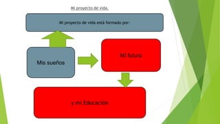 Mi proyecto de vida.
Mis sueños
Mí futuro
y mi Educación
Mi proyecto de vida está formado por:
 
