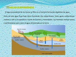  
El agua procedente de las lluvias se filtra en el terreno formando depósitos de agua. 
Parte de esta agua fluye bajo tierra formando ríos subterráneos. Estas aguas subterráneas 
vuelven a salir a la superficie a través de fuentes y manantiales. Los hombres realizan pozos 
o perforaciones para sacar el agua almacenada en la tierra. 
 