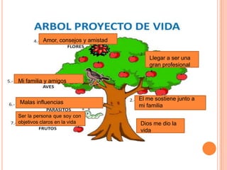 Dios me dio la
vida
El me sostiene junto a
mi familia
Llegar a ser una
gran profesional
Amor, consejos y amistad
Mi familia y amigos
Malas influencias
Ser la persona que soy con
objetivos claros en la vida
 