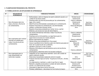 3. PLANIFICACION PEDAGOGICA DEL PROYECTO 
3.1 FORMULACION DE LAS SITUACIONES DE APRENDIZAJE 
N° SITUACION DE 
APRENDIZAJE 
TAREAS/ACTIVIDADES AREAS CRONOGRAMA 
1 
Nos informamos sobre los 
tipos y diversos efectos de 
los contaminantes. 
* Reflexionamos sobre la limpieza de nuestro ambiente escolar y el 
cuidado de las áreas verdes. 
* Investiga sobre los efectos provocados por los contaminantes 
(agua, aire y suelo). 
* Identifican las enfermedades ocasionadas por la contaminación. 
* Exponen situaciones de contaminación y de enfermedades. 
* Leemos y producimos diversos textos. 
* Resuelve situaciones problemáticas ( mitad, tercia, cuarta) 
* Elaboran y se inician en el rezo del Santo Rosario. 
Personal social-comunicación 
Ciencia y ambiente 
Comunicación 
Matemática 
Educación Religiosa 
Arte 
Del 22 de 
setiembre al 
26setiembre 
2 
Nos organizamos para realizar 
diversas actividades para 
reducir los efectos de los 
contaminantes. 
* Lee textos informativos referidos a reducir los efectos 
contaminantes. 
* Investiga acerca de las plantas y su importancia para la 
supervivencia de seres en el medio ambiente. 
* Realiza experimentos de siembra. 
* Plantea situaciones problemáticas. (fracciones) 
* Conoce la parábola de los talentos y aplica los talentos que posee en 
favor de la conservación de su ambiente. 
* Agradece a Dios por la vida y la salud. 
* Expresa artísticamente sus sentimientos acerca de los efectos 
contaminantes. 
* Investigamos y debatimos sobre las escuelas ecológicas. 
Ciencia y ambiente 
Comunicación 
Personal social 
Ciencia y ambiente 
Matemática 
Educación 
Religiosa 
Arte 
Ciencia y ambiente 
Del 29 de 
Setiembre al 10 
de Octubre 
3 Nos organizamos para la 
expo-manualidades con 
materiales reusados. 
* Cumplimos con los compromisos asumidos acerca del cuidado de 
nuestro ambiente escolar. 
* Elaboramos manualidades empleando material reusado. 
* Producen diversos tipos de textos: Tarjetas de invitación, afiches, 
carteles. 
* Se comprometen a mantener y cuidar lo que Dios le regalo. 
* Mediante campañas promovemos el cuidado del medio ambiente 
escolar y la conservación de la salud. 
* Conocemos la importancia de las tres erres 
* Pintamos, señalizamos y decoramos los tres tachos de basura 
Personal social 
Arte 
Comunicación 
Educación religiosa 
Comunicación 
Personal social 
Ciencia y ambiente 
Arte 
Del 13 de 
Octubre al 21 de 
octubre 
 