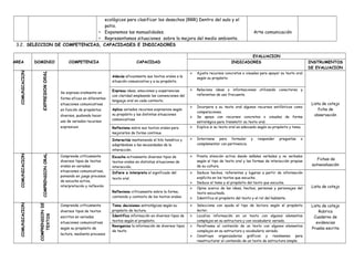 ecológicos para clasificar los desechos (RRR) Dentro del aula y el 
patio. 
* Exponemos las manualidades. 
* Representamos situaciones sobre la mejora del medio ambiente. 
Arte comunicación 
3.2. SELECCION DE COMPETENCIAS, CAPACIDADES E INDICADORES 
AREA DOMINIO COMPETENCIA CAPACIDAD 
EVALUACION 
INDICADORES INSTRUMENTOS 
DE EVALUACION 
COMUNICACION 
EXPRESION ORAL 
Se expresa oralmente en 
forma eficaz en diferentes 
situaciones comunicativas 
en función de propósitos 
diversos, pudiendo hacer 
uso de variados recursos 
expresivos 
Adecúa eficazmente sus textos orales a la 
situación comunicativa y a su propósito. 
 Ajusta recursos concretos o visuales para apoyar su texto oral 
según su propósito. 
Lista de cotejo 
ficha de 
observación 
Expresa ideas, emociones y experiencias 
con claridad empleando las convenciones del 
lenguaje oral en cada contexto. 
 Relaciona ideas o informaciones utilizando conectores y 
referentes de uso frecuente. 
Aplica variados recursos expresivos según 
su propósito y las distintas situaciones 
comunicativas 
 Incorpora a su texto oral algunos recursos estilísticos como 
comparaciones. 
 Se apoya con recursos concretos o visuales de forma 
estratégica para transmitir su texto oral. 
Reflexiona sobre sus textos orales para 
mejorarlos de forma continua 
 Explica si su texto oral es adecuado según su propósito y tema. 
Interactúa manteniendo el hilo temático y 
adaptándose a las necesidades de la 
interacción. 
 Interviene para formular y responder preguntas o 
complementar con pertinencia. 
COMUNICACION 
COMPRENSION ORAL 
Comprende críticamente 
diversos tipos de textos 
orales en variadas 
situaciones comunicativas, 
poniendo en juego procesos 
de escucha activa, 
interpretación y reflexión 
Escucha activamente diversos tipos de 
textos orales en distintas situaciones de 
interacción. 
 Presta atención activa dando señales verbales y no verbales 
según el tipo de texto oral y las formas de interacción propias 
de su cultura. 
Fichas de 
autoevaluación 
Infiere e interpreta el significado del 
texto oral. 
 Deduce hechos, referentes y lugares a partir de información 
explícita en los textos que escucha. 
 Deduce el tema y el propósito del texto que escucha. 
Lista de cotejo 
Reflexiona críticamente sobre la forma, 
contenido y contexto de los textos orales. 
 Opina acerca de las ideas, hechos, personas y personajes del 
texto escuchado. 
 Identifica el propósito del texto y el rol del hablante. 
COMUNICACION 
COMPRENSION DE 
TEXTOS 
Comprende críticamente 
diversos tipos de textos 
escritos en variadas 
situaciones comunicativas 
según su propósito de 
lectura, mediante procesos 
Toma decisiones estratégicas según su 
propósito de lectura. 
 Selecciona con ayuda el tipo de lectura según el propósito 
lector. 
Lista de cotejo 
Rubrica 
Cuaderno de 
evidencias 
Prueba escrita 
Identifica información en diversos tipos de 
textos según el propósito. 
 Localiza información en un texto con algunos elementos 
complejos en su estructura y con vocabulario variado. 
Reorganiza la información de diversos tipos 
de texto 
 Parafrasea el contenido de un texto con algunos elementos 
complejos en su estructura y vocabulario variado. 
 Construye organizadores gráficos y resúmenes para 
reestructurar el contenido de un texto de estructura simple. 
 