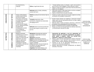 de interpretación y 
reflexión. Infiere el significado del texto. 
 Formula hipótesis sobre el contenido, a partir de los indicios 
que le ofrece el texto (imágenes, títulos, párrafos e índice) 
 Deduce la causa de un hecho o acción de un texto de estructura 
simple con o sin imágenes. 
Reflexiona sobre la forma, contenido y 
contexto del texto. 
 Opina sobre hechos e ideas importantes en textos con algunos 
elementos complejos en su estructura 
 Explica la intención de los recursos textuales.. 
COMUNICACION 
PRODUCCION DE TEXTOS 
Produce reflexivamente 
diversos tipos de textos 
escritos en variadas 
situaciones comunicativas, 
con coherencia y cohesión, 
utilizando vocabulario 
pertinente y las 
convenciones del lenguaje 
escrito, mediante procesos 
de planificación, 
textualización y revisión 
con la finalidad de 
utilizarlos en diversos 
contextos 
Planifica la producción de diversos tipos de 
textos 
 Propone con ayuda un plan de escritura para organizar sus ideas 
de acuerdo con su propósito comunicativo. 
Lista de cotejo 
Producción textual 
Ficha de 
autoevaluación 
Textualiza experiencias, ideas, 
sentimientos, empleando las convenciones 
del lenguaje escrito. 
 Escribe textos diversos con temáticas y estructura textual 
simple a partir de sus conocimientos previos y en base a alguna 
fuente de información. 
 Relaciona ideas a través de diversos conectores y referentes 
de acuerdo con las necesidades del texto que produce. 
Reflexiona sobre el proceso de producción 
de texto para mejorar su práctica como 
escritor. 
 Revisa el contenido del texto en relación a lo planificado. 
 Revisa si se utiliza de forma pertinente los diversos conectores 
y referentes para relacionar las ideas. 
MATEMATICA 
NÚMEROS Y OPERACIONES 
Resuelve situaciones 
problemáticas de contexto 
real y matemático que 
implican la construcción del 
significado y uso de los 
números y operaciones 
empleando diversas 
estrategias de solución, 
justificando y valorando sus 
procedimientos y 
resultados. 
Matematiza situaciones que involucran 
cantidades y magnitudes en diversos 
contextos 
Representa situaciones 
Comunica situaciones que involucran. 
Elabora diversas estrategias haciendo uso 
de los números y sus operaciones para 
resolver problemas. 
Utiliza expresiones, técnicas formales de 
los números y las operaciones en la 
resolución de problemas. 
Argumenta el uso de los números y sus 
operaciones para resolver problemas 
Construcción del significado y uso de la operaciones con 
números naturales en situaciones problemáticas de agregar, 
quitar, igualar y comparar, repetir una cantidad para 
aumentarla o repartirla en partes iguales. 
 Elabora y aplica diversas estrategias para resolver situaciones 
problemáticas 1 ,2. que implican el uso de material concreto, 
gráfico (dibujos, cuadros, esquemas, gráficos, etc.) 
 Justifica el uso de las operaciones multiplicativas en la 
resolución de situaciones problemáticas 
 Resuelve operaciones de división, multiplicación con números 
naturales y fracciones 
Lista de cotejo 
Practica calificada 
Cuaderno de 
evidencias 
 