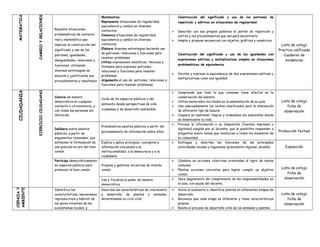 MATEMATICA 
CAMBIO Y RELACIONES 
Resuelve situaciones 
problemáticas de contexto 
real y matemático que 
implican la construcción del 
significado y uso de los 
patrones, igualdades, 
desigualdades, relaciones y 
funciones, utilizando 
diversas estrategias de 
solución y justificando sus 
procedimientos y resultados 
Matematiza 
Representa situaciones de regularidad, 
equivalencia y cambio en diversos 
contextos. 
Comunica situaciones de regularidad, 
equivalencia y cambio en diversos 
contextos. 
Elabora diversas estrategias haciendo uso 
de patrones, relaciones y funciones para 
resolver problemas 
Utiliza expresiones simbólicas, técnicas y 
formales para expresar patrones, 
relaciones y funciones para resolver 
problemas 
Argumenta el uso de patrones, relaciones y 
funciones para resolver problemas. 
Construcción del significado y uso de los patrones de 
repetición y aditivos en situaciones de regularidad. 
 Describe con sus propias palabras el patrón de repetición y 
aditivo y los procedimientos que usó para encontrarlo. 
 Amplia y propone secuencias con objetos, gráficos y numéricos. 
Construcción del significado y uso de las igualdades con 
expresiones aditivas y multiplicativas simples en situaciones 
problemáticas de equivalencia. 
 Escribe y expresa la equivalencia de dos expresiones aditivas y 
multiplicativas como una igualdad. 
Lista de cotejo 
Practica calificada 
Cuaderno de 
evidencias 
CIUDADANIA 
EJERCICIO CIUDADANO 
Convive de manera 
democrática en cualquier 
contexto o circunstancia, y 
con todas las personas sin 
distinción. 
Cuida de los espacios públicos y del 
ambiente desde perspectivas de vida 
ciudadana y de desarrollo sostenible. 
 Comprende que todo lo que consume tiene efectos en la 
conservación del planeta. 
 Utiliza materiales reciclados en la ambientación de su aula. 
 Usa adecuadamente los tachos clasificados para la eliminación 
de diferente tipo de basura. 
 Coopera en mantener limpios y ordenados los ambientes donde 
se desenvuelve su vida. 
Lista de cotejo 
ficha de 
observación 
Delibera sobre asuntos 
públicos, a partir de 
argumentos razonados, que 
estimulen la formulación de 
una posición en pro del bien 
común. 
Problematiza asuntos públicos a partir del 
procesamiento de información sobre ellos. 
 Procesa la información a su disposición (fuentes impresas o 
digitales) elegida por el docente, que le posibilita responder a 
preguntas sobre temas que involucran a todos los miembros de 
su comunidad. 
Producción textual 
Explica y aplica principios, conceptos e 
información vinculados a la 
institucionalidad, a la democracia y a la 
ciudadanía 
 Distingue y describe las funciones de las principales 
autoridades locales y regionales (presidente regional, alcalde) Exposición 
Participa democráticamente 
en espacios públicos para 
promover el bien común. 
Propone y gestiona iniciativas de interés 
común. 
 Colabora en acciones colectivas orientadas al logro de metas 
comunes. 
 Plantea acciones concretas para lograr cumplir un objetivo 
común. 
Lista de cotejo 
ficha de 
Usa y fiscaliza el poder de manera  Hace seguimiento del cumplimiento de las responsabilidades en 
observación 
democrática. 
el aula, con ayuda del docente. 
CIENCIA Y 
AMBIENTE 
Identifica las 
características, mecanismos 
reproductivos y hábitat de 
los seres vivientes de los 
ecosistemas locales, y 
Describe las características de crecimiento 
y desarrollo de plantas y animales, 
determinando su ciclo vital. 
 Visita al biohuerto e identifica plantas en diferentes etapas de 
desarrollo. 
 Reconoce que cada etapa es diferente y tiene características 
propias. 
 Relata el proceso de desarrollo vital de los animales y plantas. 
Lista de cotejo 
ficha de 
observación 
 
