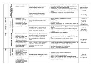 CONSERVACION DEL MEDIO 
SERES VIVIENTES Y 
AMBIENTE 
desarrolla acciones para su 
cuidado y protección. Experimenta procesos de crecimiento en 
plantas, variando los factores que lo 
propician o dificultan. 
 Experimenta con plantas de la misma especie sembrando en 
diferentes condiciones de luz por un tiempo de15 o 20 días. 
 Examina cada planta y saca sus conclusiones. 
 Sistematiza en cuadros comparativos u organizador gráfico. 
 Saca sus conclusiones y compara con la información del 
docente. 
Ficha de 
experimentación 
Organizadores 
gráficos 
Propone alternativas para el cuidado y 
protección de animales y plantas de su 
localidad. 
 Propone formas de protección de los animales y plantas. 
Lista de cotejo 
CIENCIA Y AMBIENTE 
MUNDO FÍSICO Y 
CONSERVACION DEL AMBIENTE 
Experimenta, infiere y 
generaliza las evidencias 
encontradas en los cambios 
e interacciones de los 
elementos de la naturaleza 
desarrollando hábitos de 
conservación del ambiente 
Clasifica los residuos sólidos en su aula y 
escuela 
 Clasifica residuos de acuerdo a características. 
 Orgánicos. 
 Inorgánicos plástico. 
 Inorgánicos metales 
 Resalta la importancia de las tres erres para combatir la 
contaminación ambiental. 
Cuaderno de 
evidencias 
Ficha de 
observación 
Lista de cotejo 
Reconoce formas de organización escolar 
para la protección del ambiente y realiza 
acciones de mitigación de impactos. 
 Participa como miembro de la brigada de protección del medio 
ambiente. 
 Asume sus responsabilidades en la brigada de medio ambiente. 
 Colabora con el mantenimiento de su ambiente escolar limpio y 
ordenado. 
 Promueve la limpieza en sus compañeros. 
Ficha de 
observación 
Lista de cotejo 
ARTE 
EXPRESION ARTÍSTICA 
Expresa con espontaneidad 
sus sentimientos, 
emociones, forma de ver el 
mundo, cosmovisión y 
espiritualidad; utilizando las 
técnicas del arte plástico, 
visual, corporal, dramático y 
musical, para estructurar 
mejor sus representaciones 
y volcar creativamente y 
con placer su mundo 
interno. 
Explora y experimenta diferentes formas 
de trabajar en dos y tres dimensiones con 
papel, material moldeable, materiales 
reutilizables y elementos naturales del 
entorno. 
 Elabora manualidades haciendo uso de papel, botellas, cajas 
etc. 
 Exhibe sus creaciones en el museo del aula y en la I.E 
Lista de cotejo 
Ficha de 
Diseña y produce en grupo un mural, panel o  Elige un tema de representación y el mensaje a transmitir de 
observación 
cartel (sobre papel, madera, cartulina, 
manera voluntaria y en grupo sobre medio ambiente 
pared) para trasmitir un mensaje 
determinado. 
 Planifica como representarlo en el mural 
 Ejecuta su mural de acuerdo a la planificación. 
 Concluye su trabajo haciendo el acabado. 
ARTE 
APRECI 
ACION 
ARTIST 
ICA 
Describe y expresa sus 
emociones y opiniones sobre las 
características y el 
funcionamiento de los diversos 
elementos y espacios de su 
entorno natural y social; sus 
creaciones y las de sus 
compañeros; y las 
manifestaciones de su entorno y 
su región, valorándolas, 
disfrutándolas e Interesándose 
por conocer sus características, 
significados e historia 
Reconoce y expresa sus emociones frente a 
su creación y la de sus compañeros 
 Elabora una ficha de observación de exposición 
 De las manualidades 
 Observa detenidamente cada muestra. 
 Registra en una ficha de observación dos muestras elegidas. 
 Califica las muestras, las valora y resalta una de las 
características con fundamento. 
Ficha de 
observación 
Lista de cotejo 
 