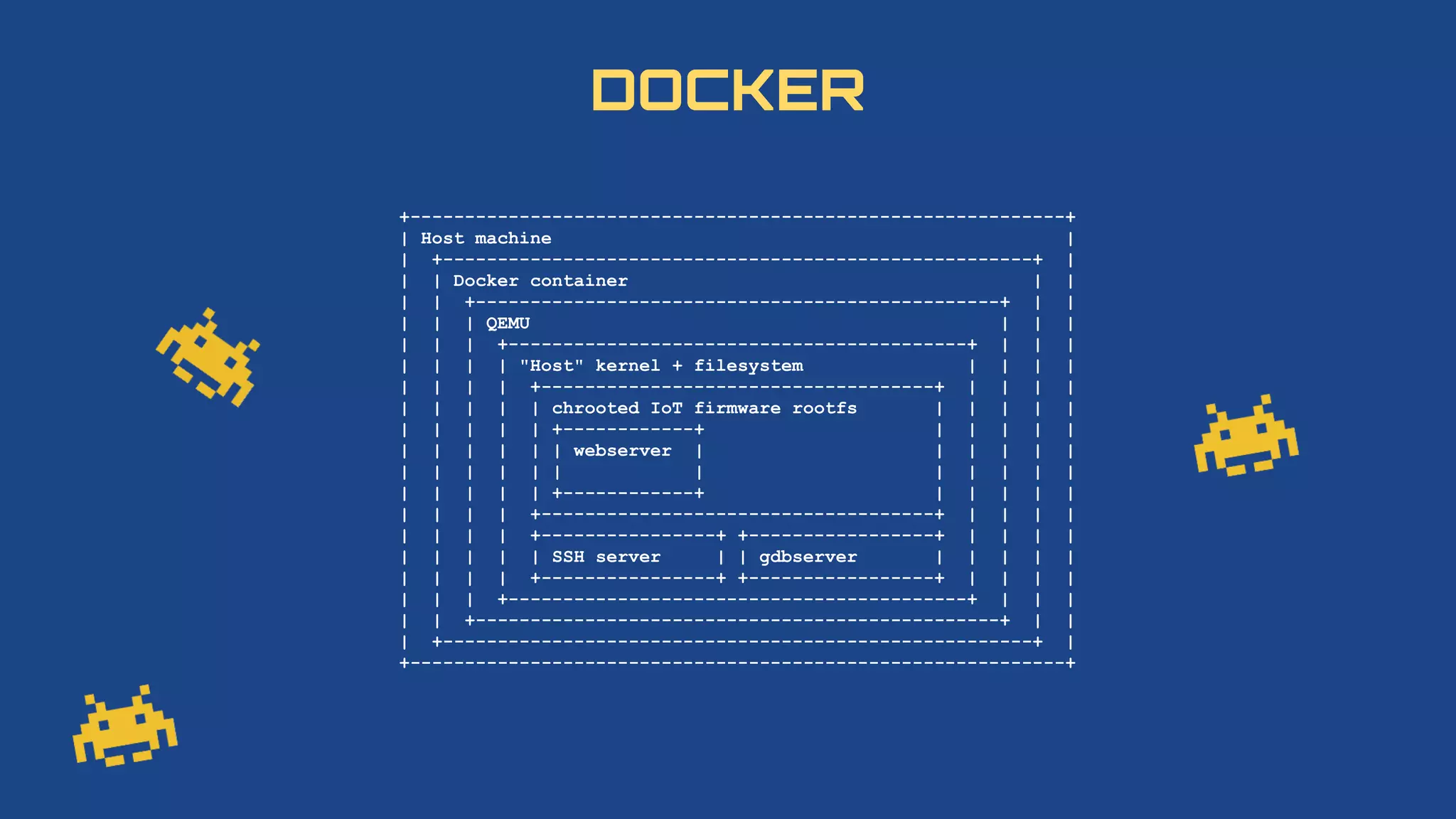 DOCKER
+------------------------------------------------------------+
| Host machine |
| +------------------------------------------------------+ |
| | Docker container | |
| | +------------------------------------------------+ | |
| | | QEMU | | |
| | | +------------------------------------------+ | | |
| | | | "Host" kernel + filesystem | | | |
| | | | +------------------------------------+ | | | |
| | | | | chrooted IoT firmware rootfs | | | | |
| | | | | +------------+ | | | | |
| | | | | | webserver | | | | | |
| | | | | | | | | | | |
| | | | | +------------+ | | | | |
| | | | +------------------------------------+ | | | |
| | | | +----------------+ +-----------------+ | | | |
| | | | | SSH server | | gdbserver | | | | |
| | | | +----------------+ +-----------------+ | | | |
| | | +------------------------------------------+ | | |
| | +------------------------------------------------+ | |
| +------------------------------------------------------+ |
+------------------------------------------------------------+
 