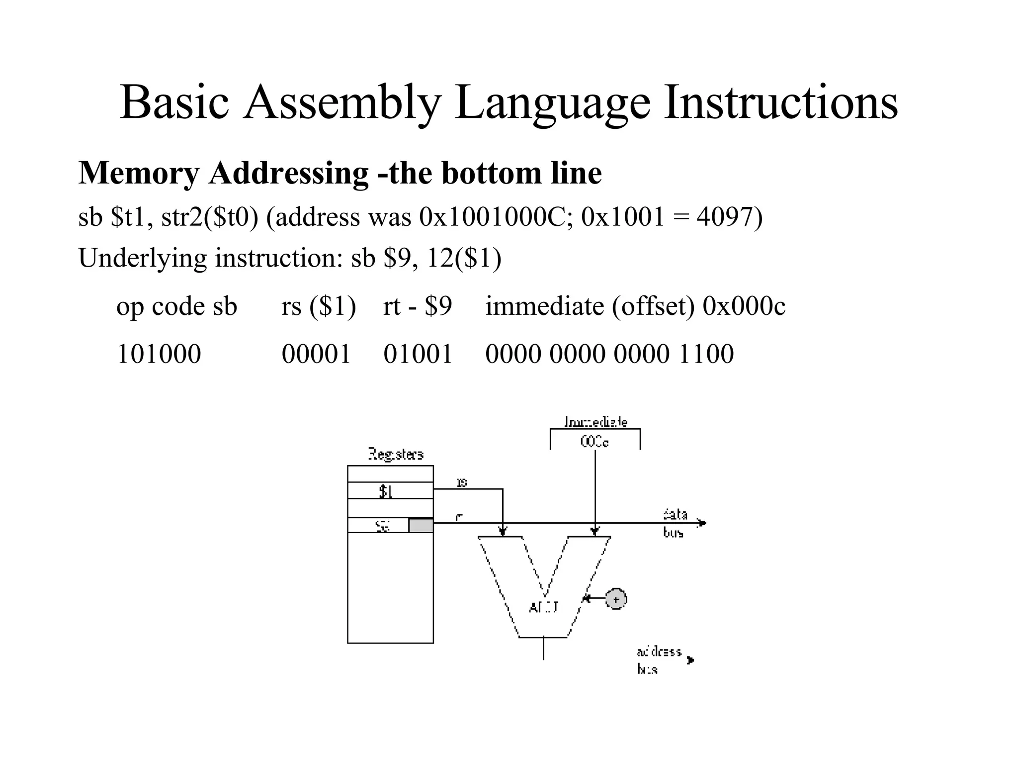 Basic Assembly Language Instructions Memory Addressing -the bottom line sb $t1, str2($t0) (address was 0x1001000C; 0x1001 = 4097) Underlying instruction: sb $9, 12($1) op code sb rs ($1) rt - $9 immediate (offset) 0x000c 101000 00001 01001 0000 0000 0000 1100 