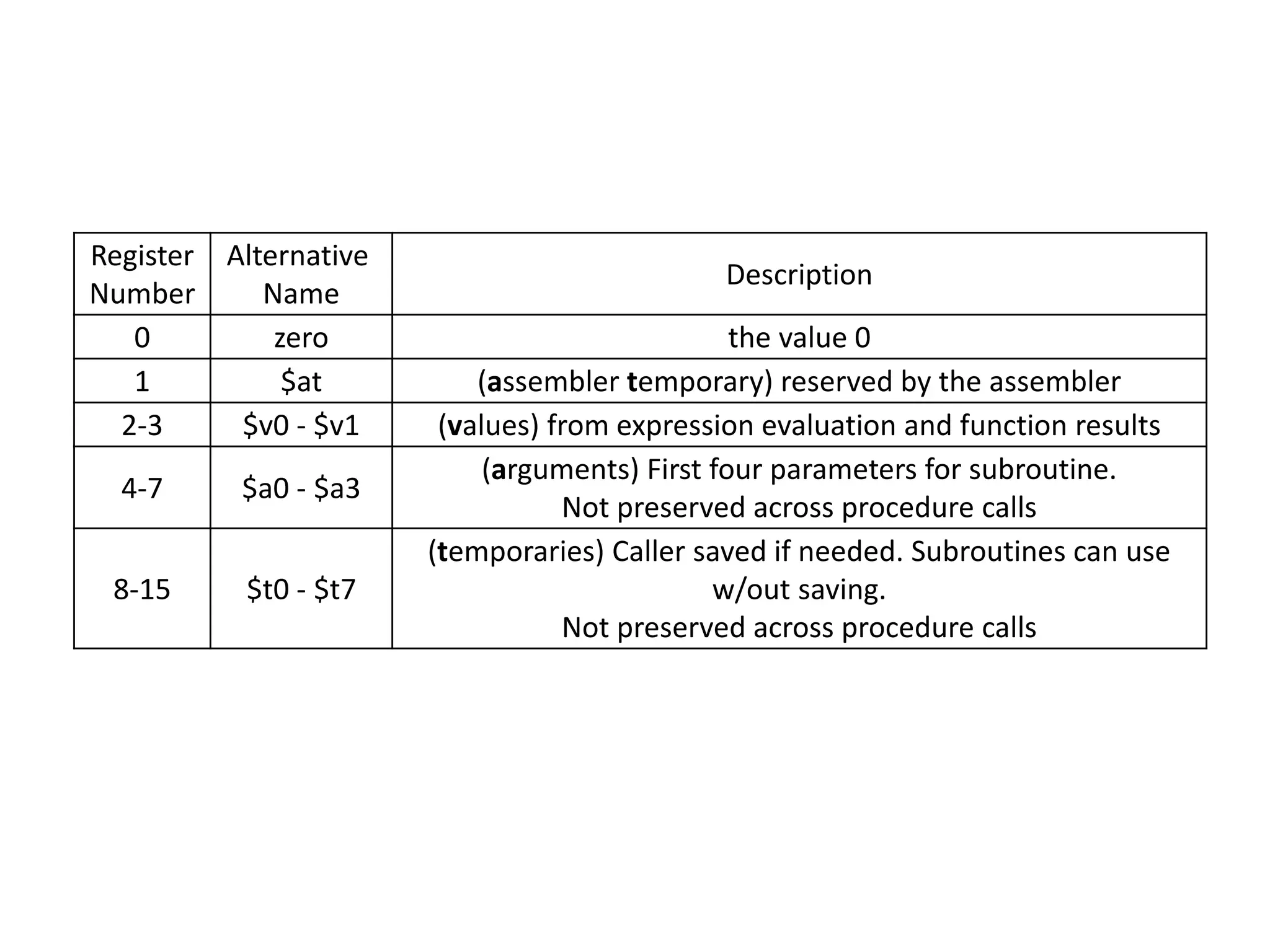 Register
Number
Alternative
Name
Description
0 zero the value 0
1 $at (assembler temporary) reserved by the assembler
2-3 $v0 - $v1 (values) from expression evaluation and function results
4-7 $a0 - $a3
(arguments) First four parameters for subroutine.
Not preserved across procedure calls
8-15 $t0 - $t7
(temporaries) Caller saved if needed. Subroutines can use
w/out saving.
Not preserved across procedure calls
 